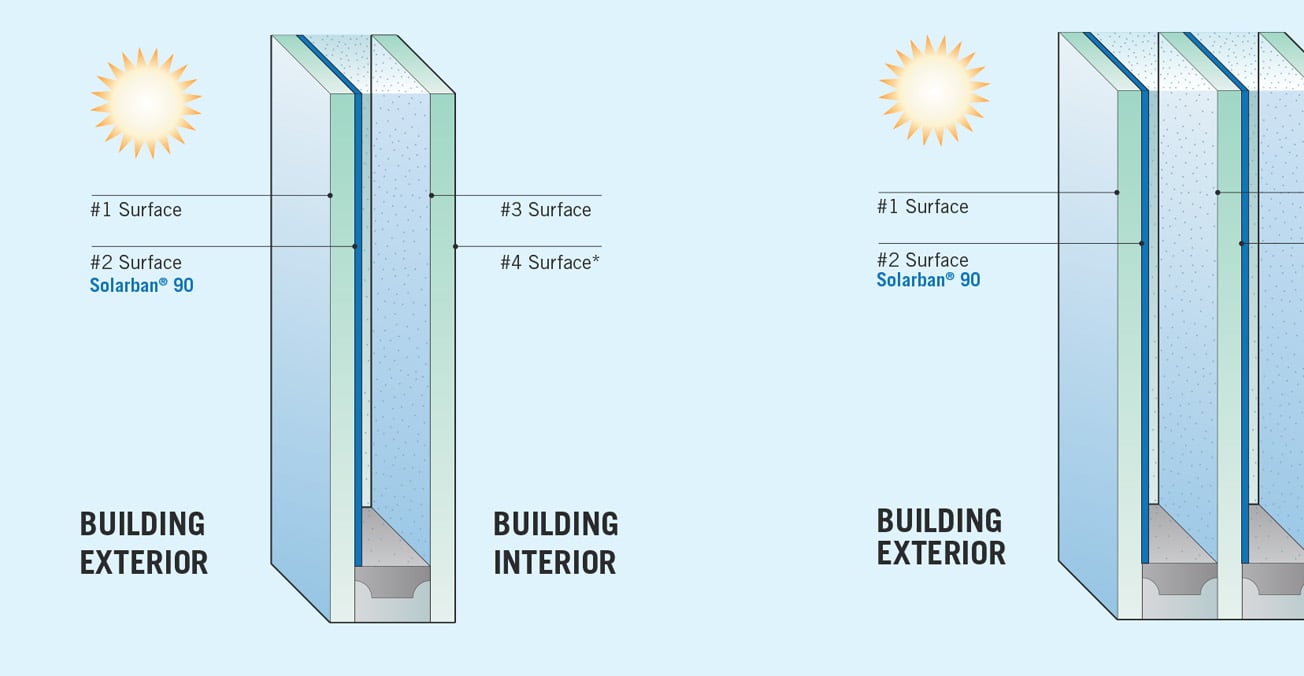 Optimal LowE Coating Placment for Double and TripleGlazed IGUs